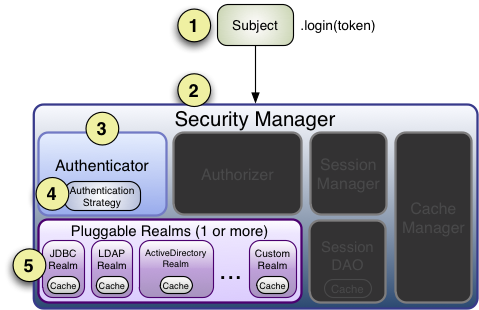 Authentication Sequence