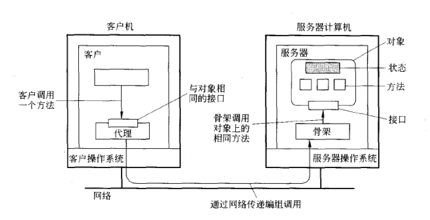 带有客户端代理的远程对象的常见组织