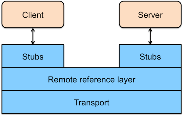 Java RMI 架构
